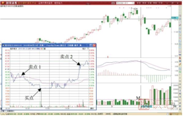 MACD指標死叉期間超短線做T機會