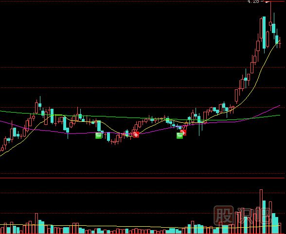 教您如何提防逆勢放量上攻的陷阱
