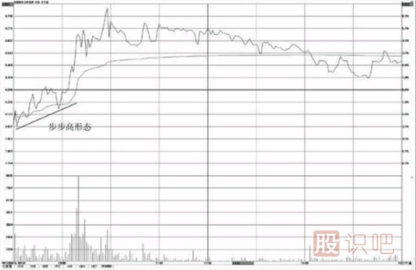 <a href=http://www.123cyq.com/jsfx/fs/ target=_blank class=infotextkey>分時(shí)圖</a>看漲形態(tài)-步步高形態(tài)
