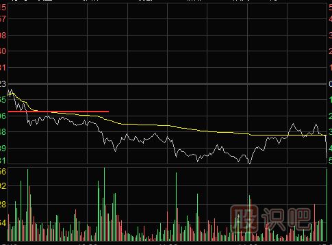 <a href=http://www.123cyq.com/jsfx/fs/ target=_blank class=infotextkey>分時(shí)圖</a>賣出形態(tài)-跌破前期低點(diǎn)與雙平頂形態(tài)