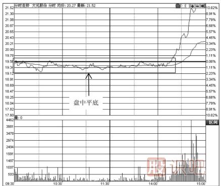 五種盤中底部買入形態(tài)-如何找到個股盤中的低點買入機會
