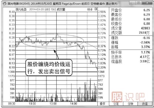 分時圖圍繞均價線震蕩是賣出信號
