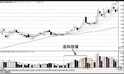 成交量指標(biāo)基礎(chǔ)知識-縮量-放量-堆量
