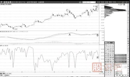 MACD頂背離與價(jià)格高位誘多突破籌碼峰形態(tài)