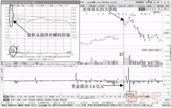 什么樣的<a href=http://www.123cyq.com/jsfx/K/ target=_blank class=infotextkey>K線</a>走勢形態(tài)是出貨見頂信號？