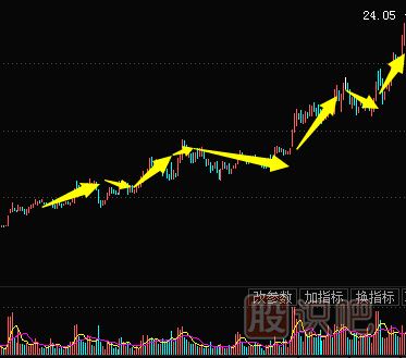 主力拉升手法-震蕩式拉升（圖解）