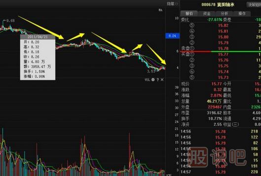 股票莊家出貨比較常見的四種手法，你必須知道。