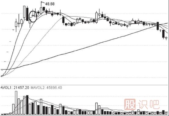 需要及時(shí)止損的K線圖形態(tài)