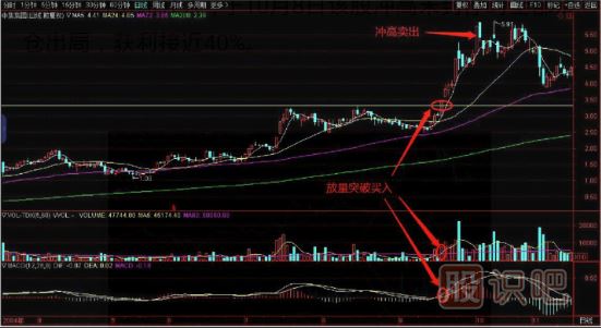 如何看突破？教您突破前高買入點分析