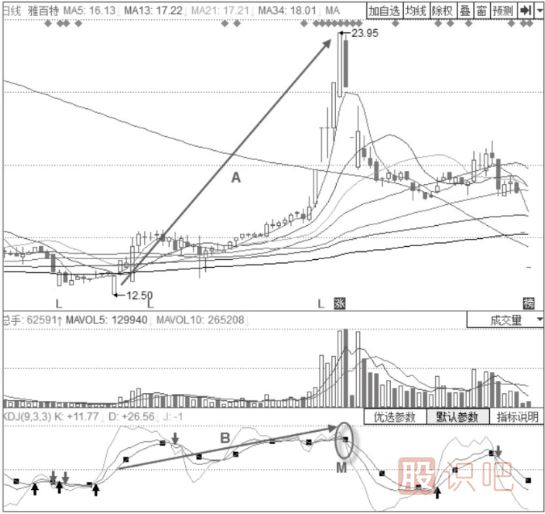 主力出貨時(shí)期的KDJ指標(biāo)形態(tài)分析-三線向下發(fā)散形態(tài)