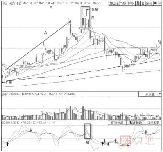 KDJ指標+島形頂形態(tài)