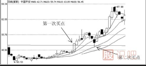 次新股買入技巧-如何選擇次新股做短線