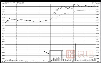 <a href=http://www.123cyq.com/GPRM/KP/ target=_blank class=infotextkey>如何<a href=http://www.123cyq.com/cgjq/kp/ target=_blank class=infotextkey><a href=http://www.123cyq.com/GPRM/sy/1457.html target=_blank class=infotextkey>看盤</a></a></a>口成交量的變化