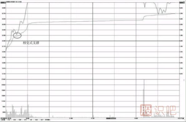 如何在分時(shí)圖中找支撐點(diǎn)-分時(shí)圖均價(jià)線(xiàn)的支撐用法介紹