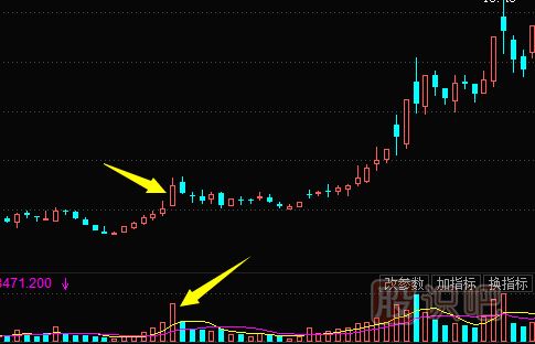 股票拉升前K線特征-放量大陽線拉升形態(tài)（圖解）