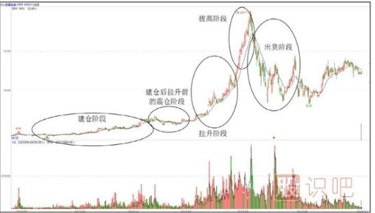 主力操盤步驟-吸、拉、洗、派-是操盤過程的主要環(huán)節(jié)