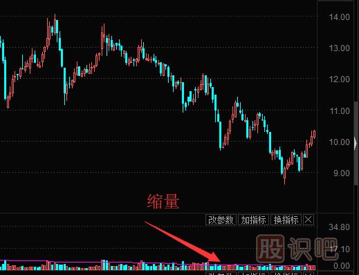 個(gè)股縮量下跌意味著什么？