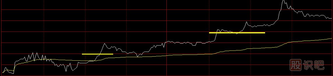 股票分時圖買賣技巧，分時圖黃色均價線使用方法