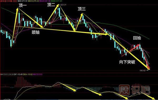 三重頂<a href=http://www.123cyq.com/jsfx/K/ target=_blank class=infotextkey>K線</a>圖形態(tài)-必跌K線<a href=http://www.123cyq.com/cgjq/mc/ target=_blank class=infotextkey>賣出</a>形態(tài)（圖解）