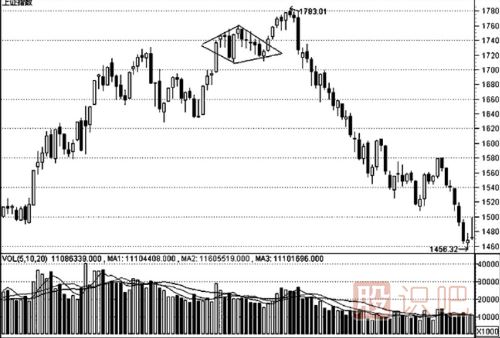 K線形態(tài)的最佳買賣點（圖解）