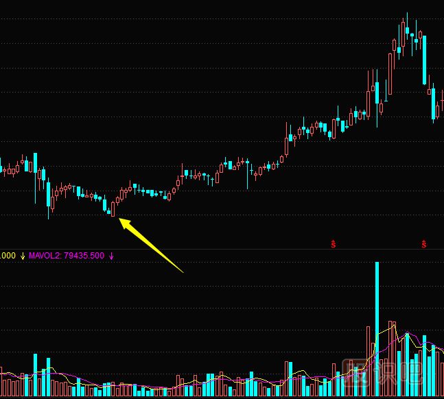 從K線圖形態(tài)看主力莊家試盤方式