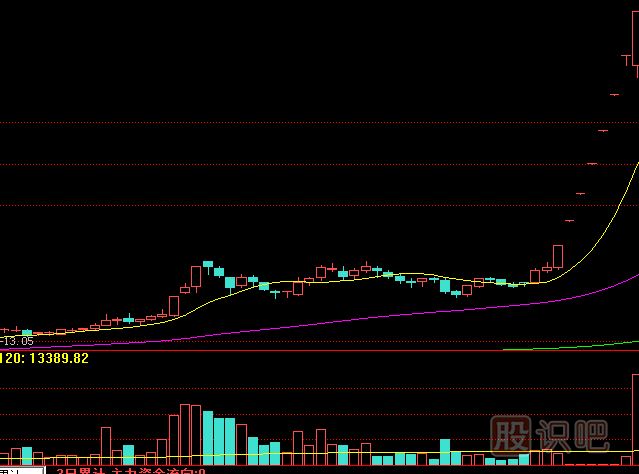 底部縮量漲停是<a href=http://www.123cyq.com/GPRM/zs/3692.html target=_blank class=infotextkey>主力</a>控盤高的表現(xiàn)