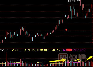 成交量的放量形態(tài)-臺階式放量形成原理