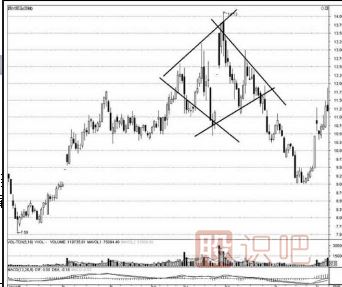 <a href=http://www.123cyq.com/jsfx/K/ target=_blank class=infotextkey>K線(xiàn)</a>圖的鉆石形態(tài)（圖解）