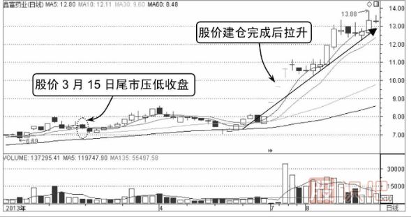 股票尾盤拉高是什么意思,尾盤下跌是什么意思