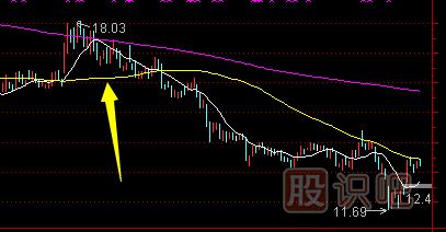 如何用移動均線指標(biāo)找到股票的買賣點