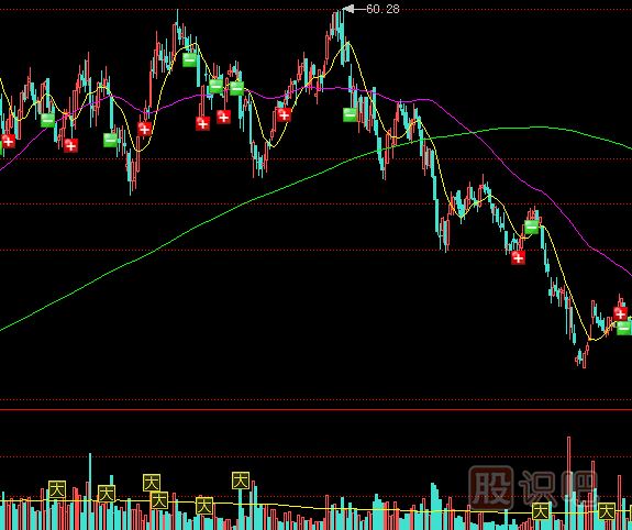 怎么理解縮量上漲與縮量下跌的股票？