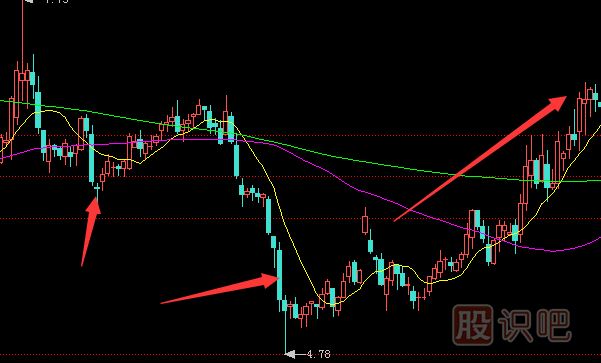 主力洗盤時(shí)的K線形態(tài)-長(zhǎng)陰砸盤洗盤