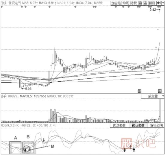 KDJ指標(biāo)+MACD經(jīng)典買入形態(tài)-DIFF低位鈍化+KDJ低位震蕩形態(tài)