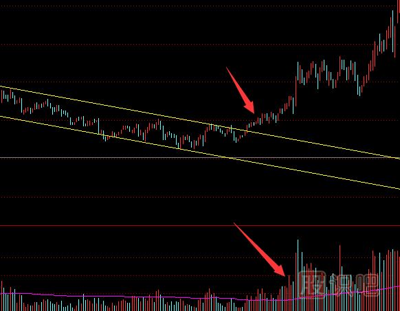 如何從成交量指標中看股價的真假突破