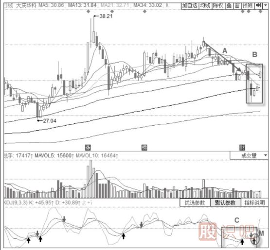 KDJ指標(biāo)配合<a href=http://www.123cyq.com/cgjq/mr/ target=_blank class=infotextkey>買(mǎi)入</a>法-KDJ指標(biāo)+島形底形態(tài)