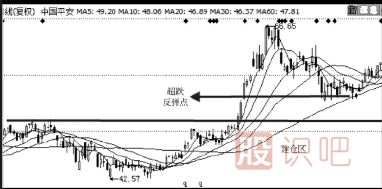教您如何區(qū)分超跌的股票還有沒有主力莊家