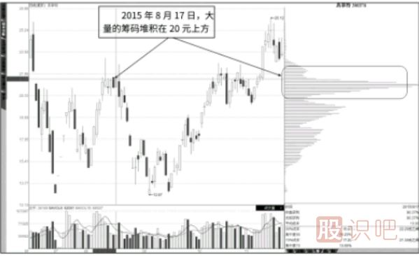 籌碼指標(biāo)上下反復(fù)流動(dòng)形態(tài)分析（<a href=http://www.123cyq.com/GPRM/zs/3692.html target=_blank class=infotextkey>主力</a>高拋低吸）