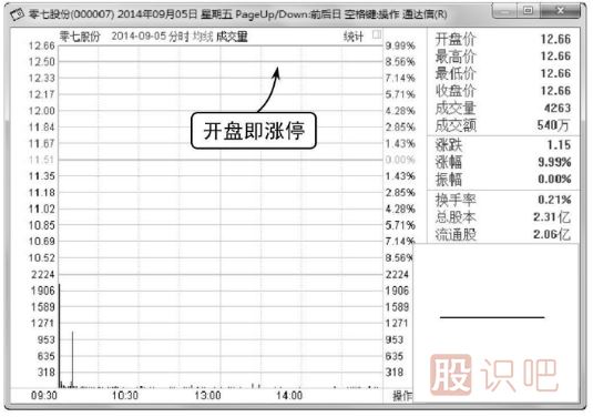 “一”字型-K線圖（圖解）