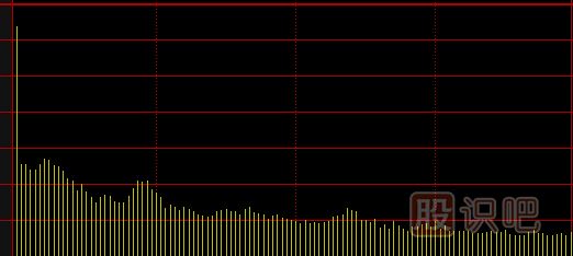 分時(shí)圖<a href=http://www.123cyq.com/cgjq/kp/ target=_blank class=infotextkey><a href=http://www.123cyq.com/GPRM/sy/1457.html target=_blank class=infotextkey>看盤</a></a>技巧,分時(shí)圖的黃線和白線介紹
