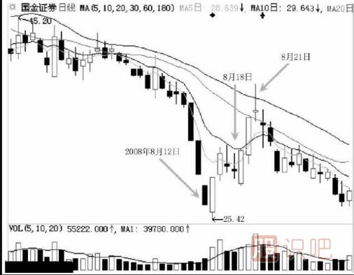 怎么看跌停后是不是洗盤？跌停洗盤的盤面特征有哪些？