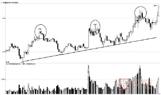 趨勢線下的買點與賣點分析