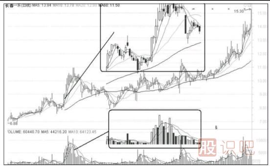 股票要漲停前有什么特征？如何技術(shù)分析要漲停的股票