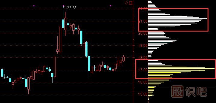 股票籌碼分布圖怎么看及分析手法，籌碼理論講解