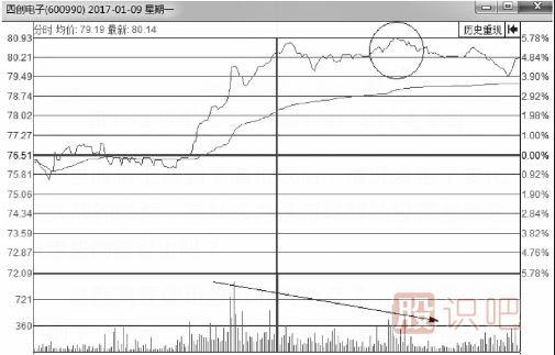 <a href=http://www.123cyq.com/jsfx/fs/ target=_blank class=infotextkey>分時(shí)圖</a>-量?jī)r(jià)背離賣點(diǎn)