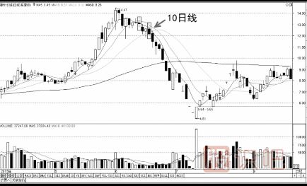 利用均線的壓力位來判斷賣出點(diǎn)
