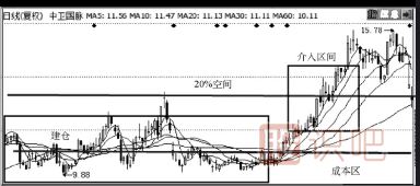 如何分析股票啟動前的買點
