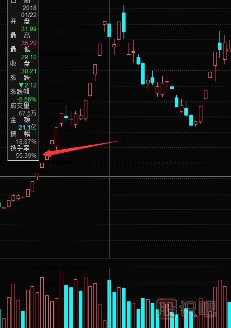 教您如何通過(guò)換手率指標(biāo)來(lái)分析股票走勢(shì)