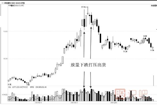 教您看懂主力的打壓手法及目的
