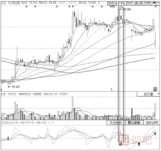 KDJ+MACD的經(jīng)典賣出形態(tài)MACD二次翻綠+KDJ“死叉”形態(tài)
