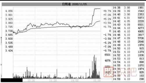 尾盤拉升目的解讀-莊家出貨時(shí)的騙線-與后期拉升造勢(shì)